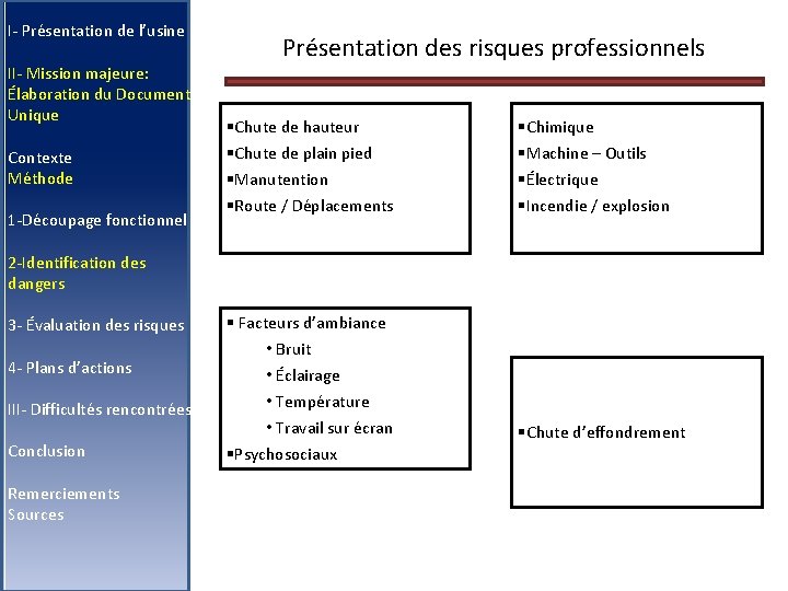 I- Présentation de l’usine II- Mission majeure: Élaboration du Document Unique Contexte Méthode 1