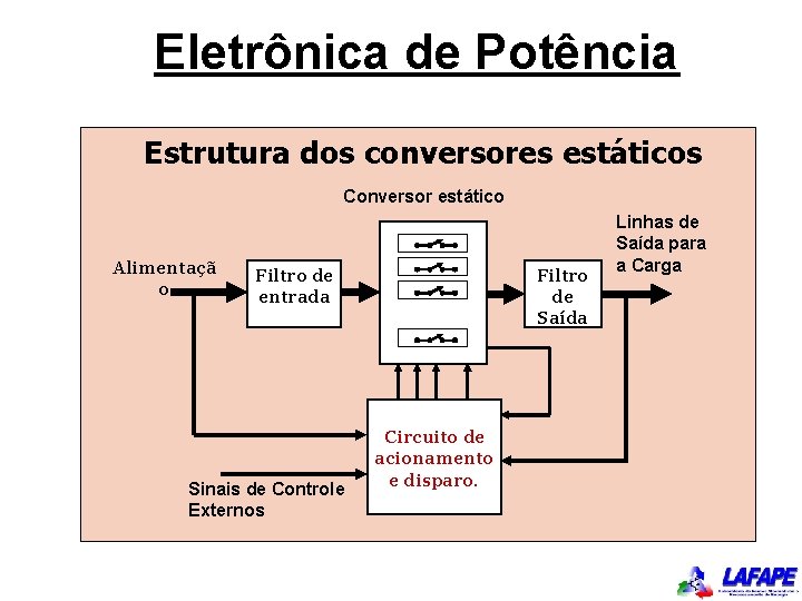 Eletrônica de Potência Estrutura dos conversores estáticos Conversor estático Alimentaçã o Filtro de entrada