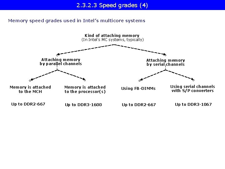 2. 3 Speed grades (4) Memory speed grades used in Intel’s multicore systems Kind
