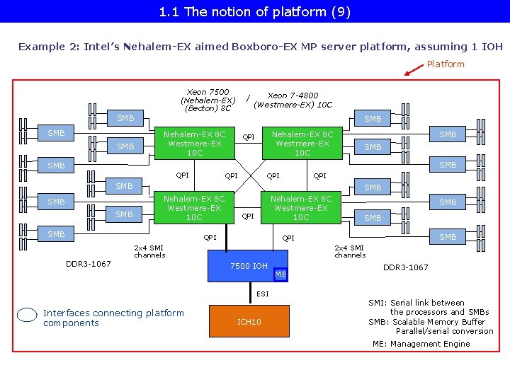 1. 1 The notion of platform (9) Example 2: Intel’s Nehalem-EX aimed Boxboro-EX MP