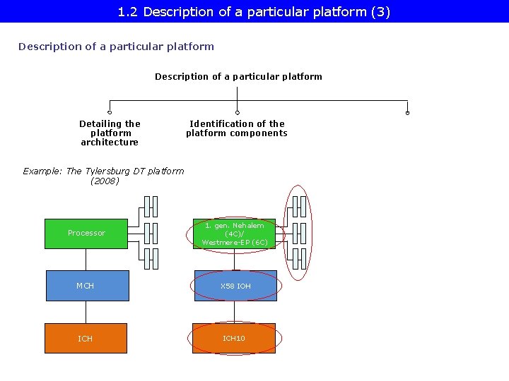 1. 2 Description of a particular platform (3) Description of a particular platform Detailing