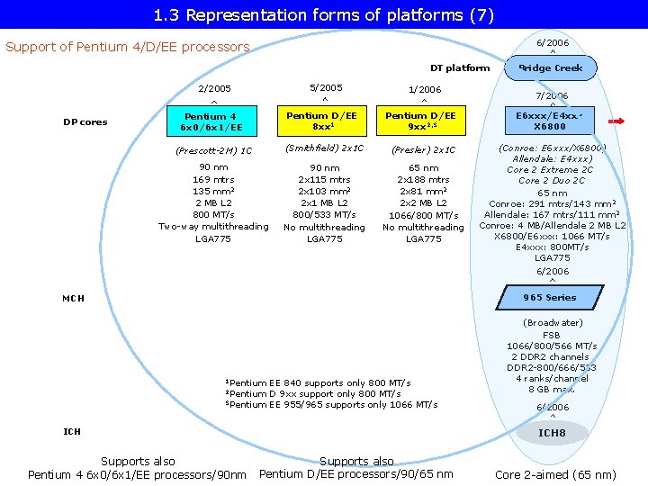 1. 3 Representation forms of platforms (7) 6/2006 Support of Pentium 4/D/EE processors DT