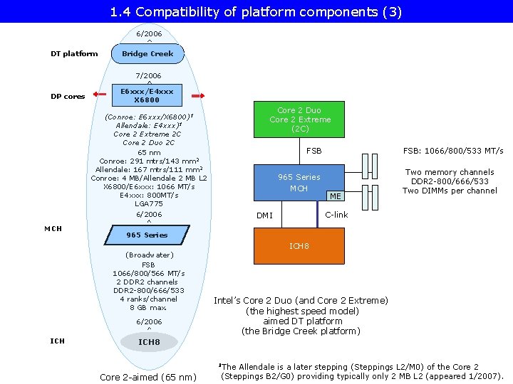1. 4 Compatibility of platform components (3) 6/2006 DT platform Bridge Creek 7/2006 DP