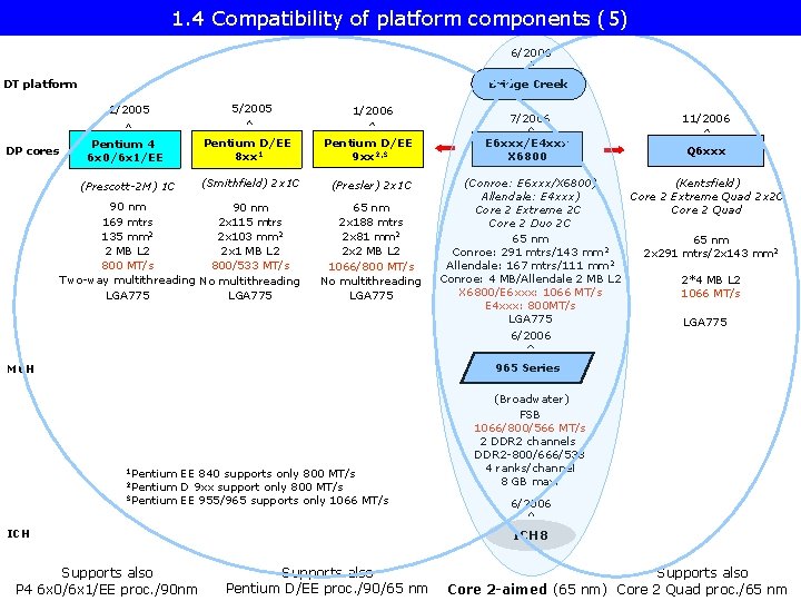 1. 4 Compatibility of platform components (5) 6/2006 DT platform Bridge Creek 2/2005 DP
