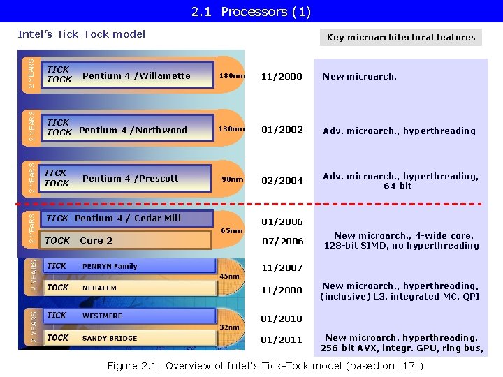 2. 1 Processors (1) 2 YEARS TICK TOCK Pentium 4 /Northwood 2 YEARS TICK