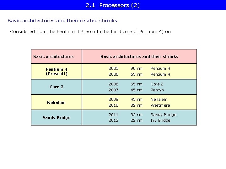 2. 1 Processors (2) Basic architectures and their related shrinks Considered from the Pentium