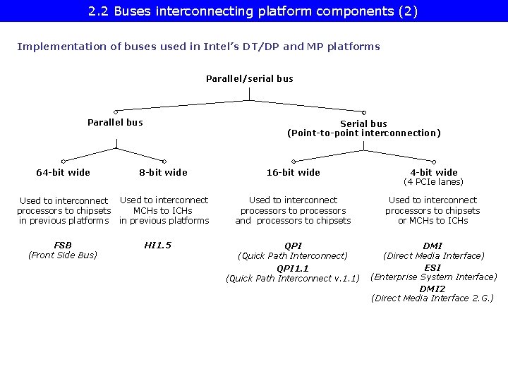 2. 2 Buses interconnecting platform components (2) Implementation of buses used in Intel’s DT/DP