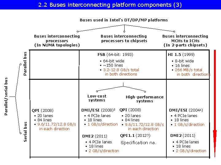 2. 2 Buses interconnecting platform components (3) Buses used in Intel’s DT/DP/MP platforms Parallel/serial