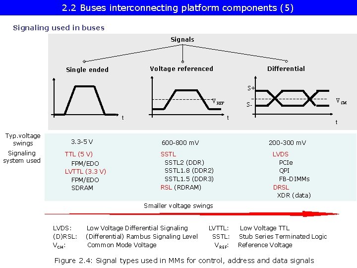 2. 2 Buses interconnecting platform components (5) Signaling used in buses Signals Voltage referenced
