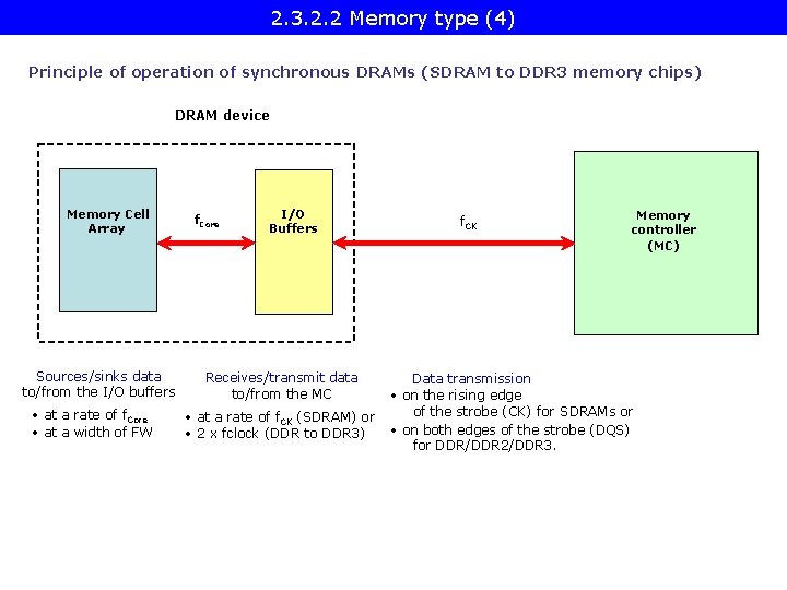 2. 3. 2. 2 Memory type (4) Principle of operation of synchronous DRAMs (SDRAM