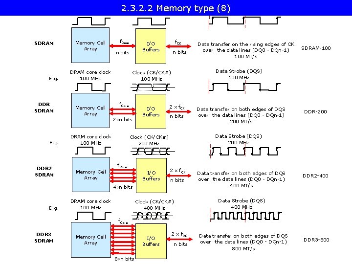 E. g. SDRAM E. g. DDR 2 SDRAM core frequency 100 MHz Memory Cell