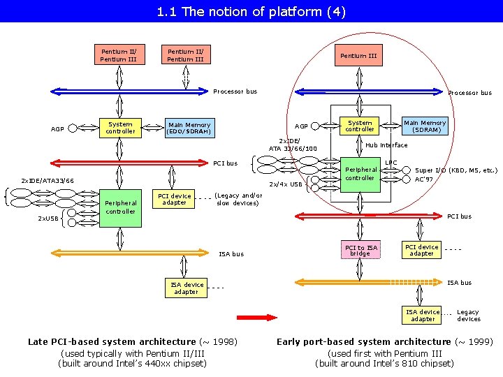 1. 1 The notion of platform (4) Pentium II/ Pentium III Processor bus AGP