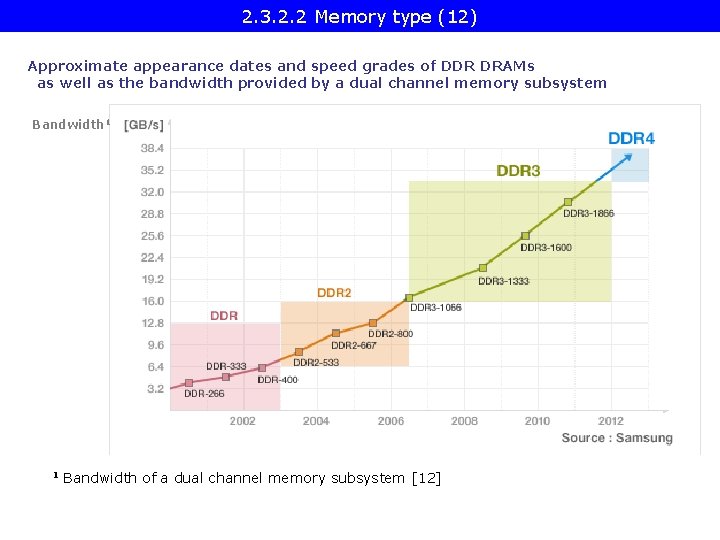 2. 3. 2. 2 Memory type (12) Approximate appearance dates and speed grades of