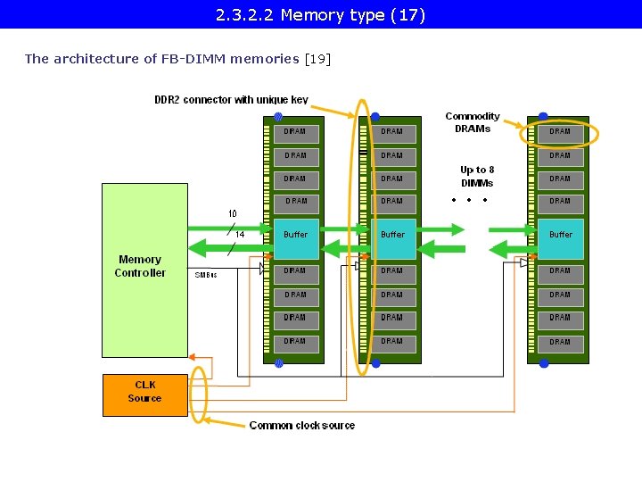 2. 3. 2. 2 Memory type (17) The architecture of FB-DIMM memories [19] 