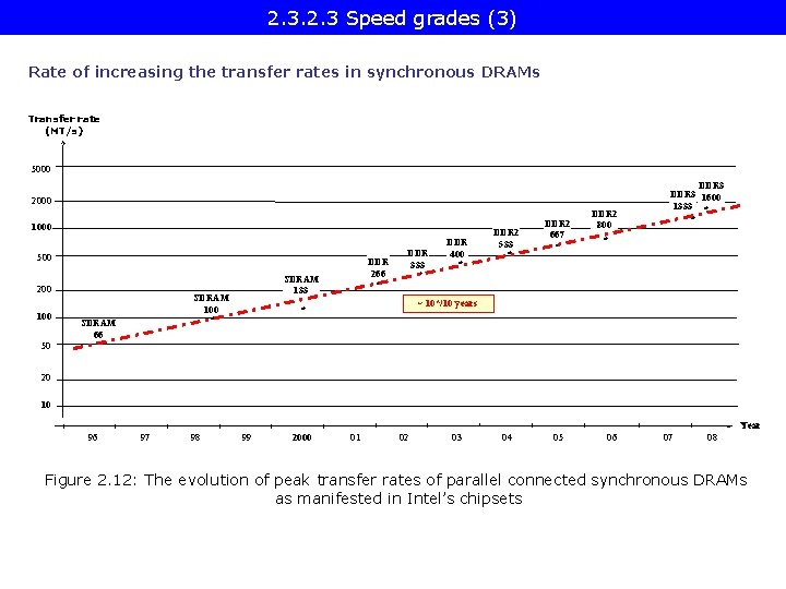 2. 3 Speed grades (3) Rate of increasing the transfer rates in synchronous DRAMs