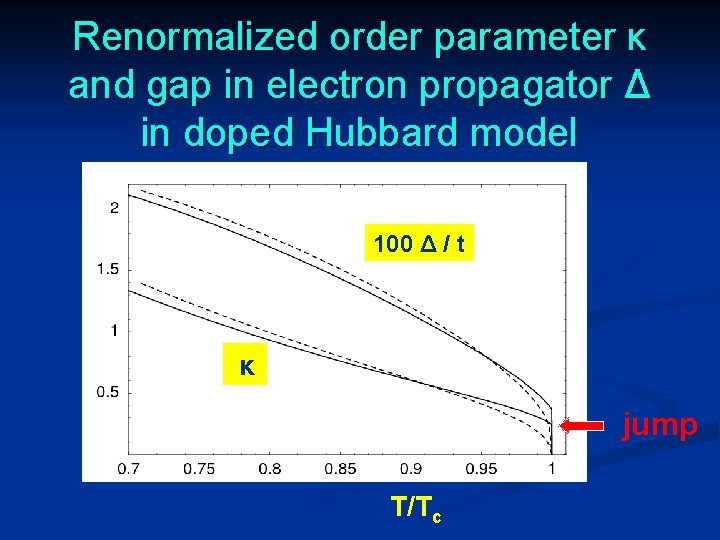 Renormalized order parameter κ and gap in electron propagator Δ in doped Hubbard model