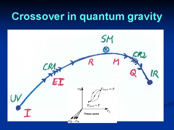 Crossover in quantum gravity 