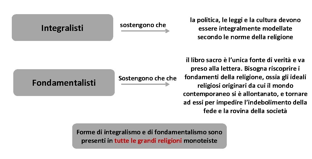 Integralisti Fondamentalisti sostengono che la politica, le leggi e la cultura devono essere integralmente