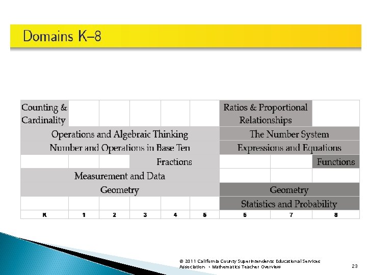 © 2011 California County Superintendents Educational Services Association • Mathematics Teacher Overview 23 