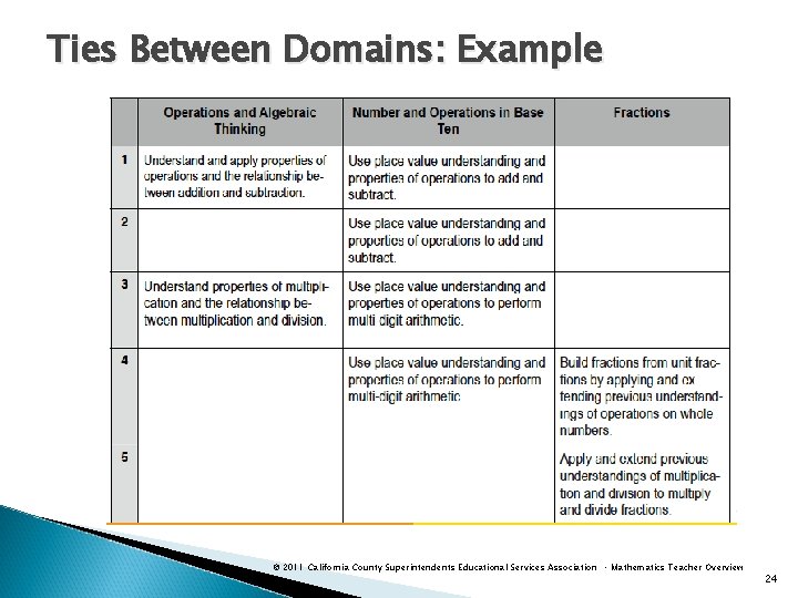 Ties Between Domains: Example © 2011 California County Superintendents Educational Services Association • Mathematics