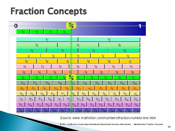 Fraction Concepts Source: www. mathisfun. com/numbers/fraction-number-line. html © 2011 California County Superintendents Educational Services