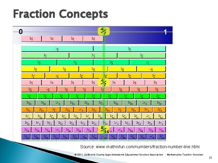 Fraction Concepts Source: www. mathisfun. com/numbers/fraction-number-line. html © 2011 California County Superintendents Educational Services