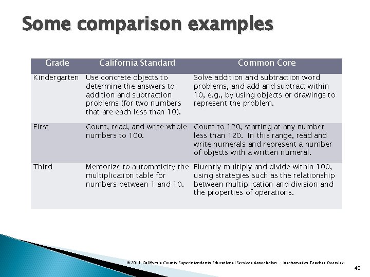 Some comparison examples Grade California Standard Kindergarten Use concrete objects to determine the answers