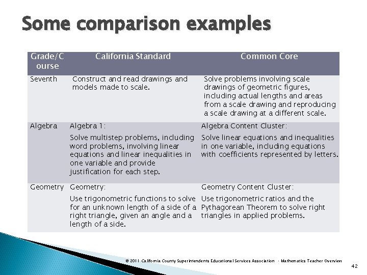 Some comparison examples Grade/C ourse Seventh Algebra California Standard Construct and read drawings and