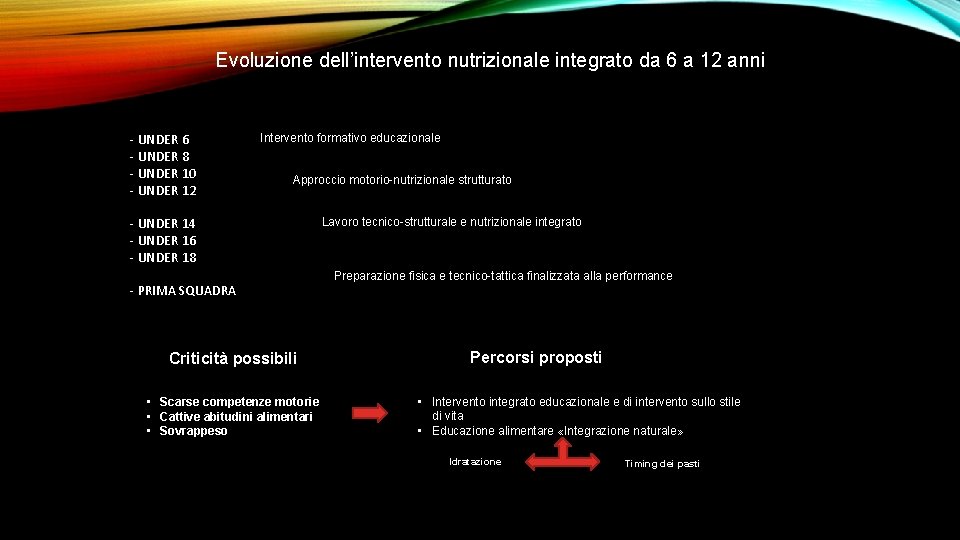 Evoluzione dell’intervento nutrizionale integrato da 6 a 12 anni Team - UNDER 6 6