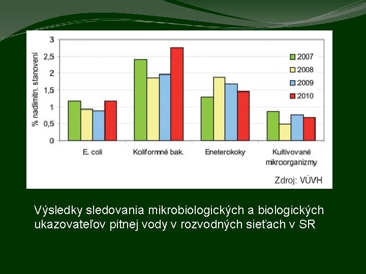 Výsledky sledovania mikrobiologických a biologických ukazovateľov pitnej vody v rozvodných sieťach v SR 