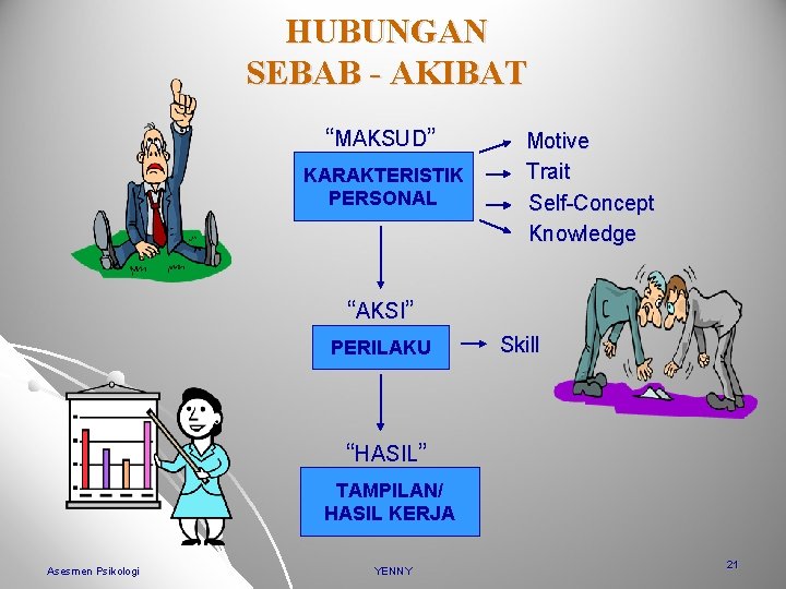 HUBUNGAN SEBAB - AKIBAT “MAKSUD” KARAKTERISTIK PERSONAL Motive Trait Self-Concept Knowledge “AKSI” PERILAKU Skill