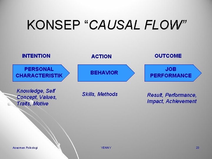 KONSEP “CAUSAL FLOW” INTENTION PERSONAL CHARACTERISTIK Knowledge, Self Concept, Values, Traits, Motive Asesmen Psikologi