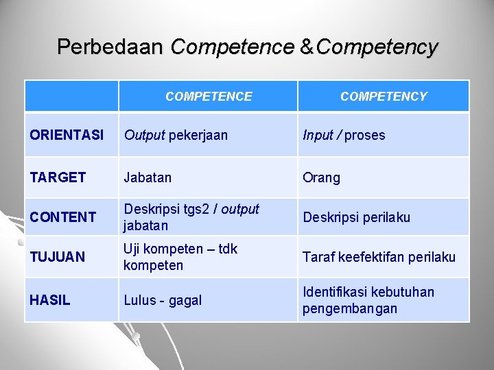 Perbedaan Competence &Competency COMPETENCE COMPETENCY ORIENTASI Output pekerjaan Input / proses TARGET Jabatan Orang