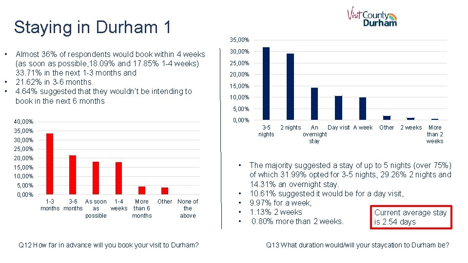 Staying in Durham 1 35, 00% • • • Almost 36% of respondents would