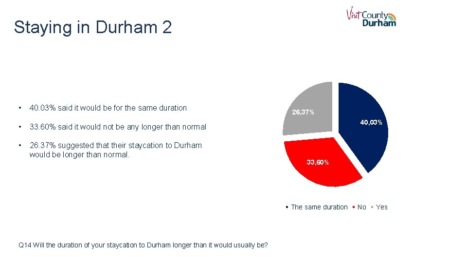 Staying in Durham 2 • 40. 03% said it would be for the same
