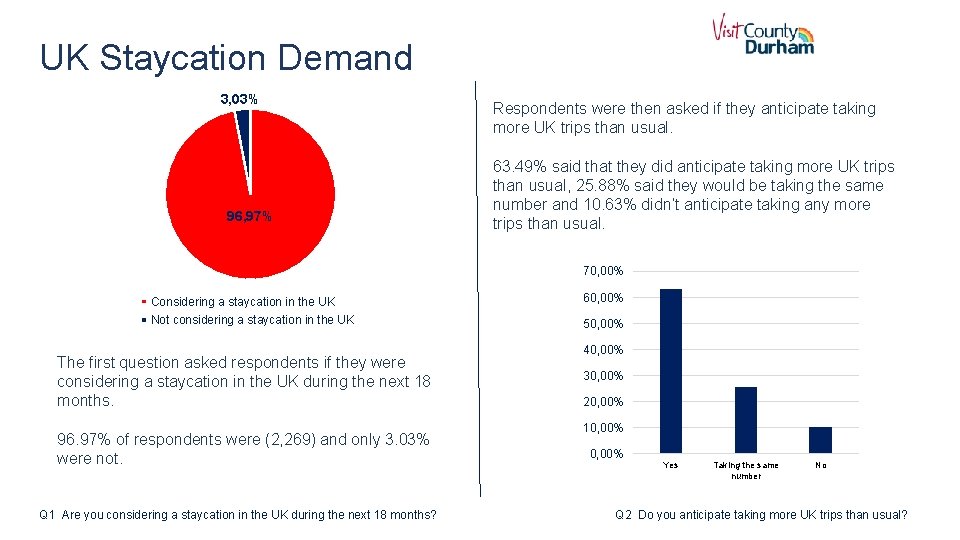 UK Staycation Demand 3, 03% 96, 97% Respondents were then asked if they anticipate