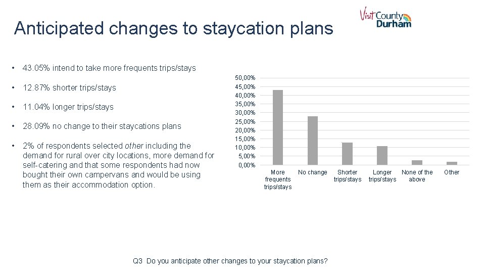 Anticipated changes to staycation plans • 43. 05% intend to take more frequents trips/stays