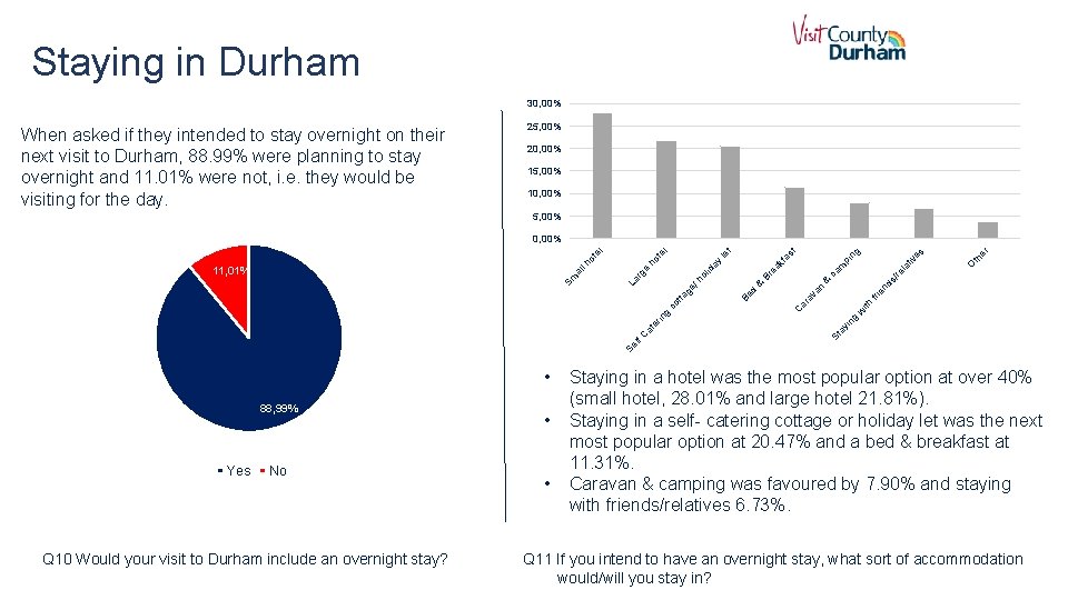 Staying in Durham 30, 00% When asked if they intended to stay overnight on