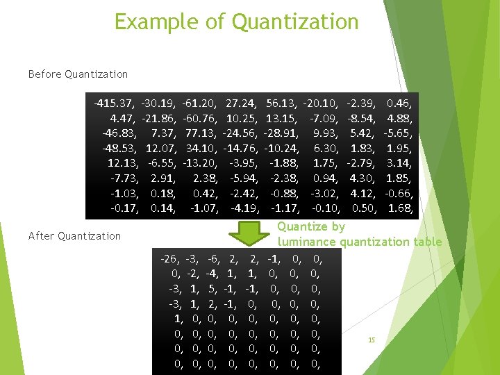 Example of Quantization Before Quantization -415. 37, -30. 19, 4. 47, -21. 86, -46. Example of Quantization Before Quantization -415. 37, -30. 19, 4. 47, -21. 86, -46.