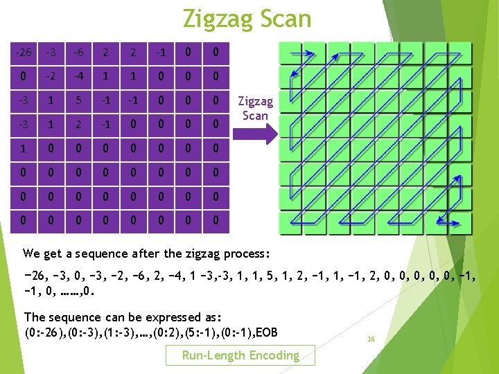Zigzag Scan -26 -3 -6 2 2 -1 0 0 0 -2 -4 1 Zigzag Scan -26 -3 -6 2 2 -1 0 0 0 -2 -4 1
