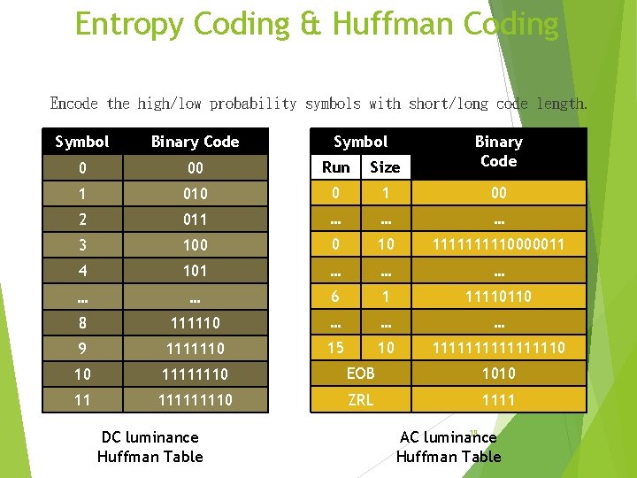 Entropy Coding & Huffman Coding Encode the high/low probability symbols with short/long code length. Entropy Coding & Huffman Coding Encode the high/low probability symbols with short/long code length.