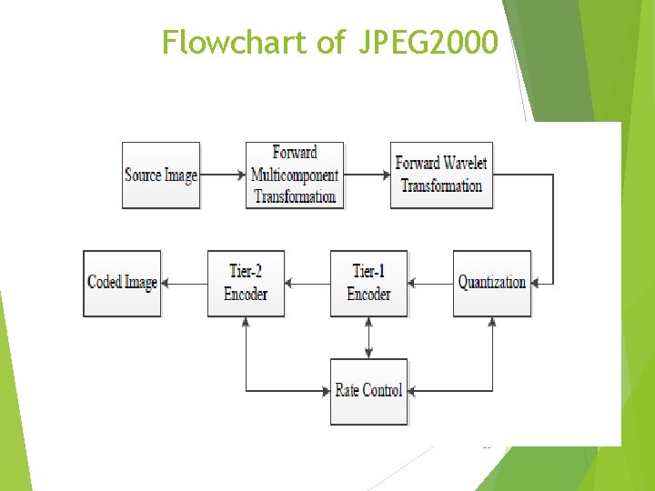 Flowchart of JPEG 2000 19 Flowchart of JPEG 2000 19
