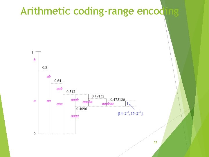 Arithmetic coding-range encoding 32 Arithmetic coding-range encoding 32