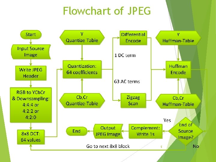 Flowchart of JPEG 5 Flowchart of JPEG 5