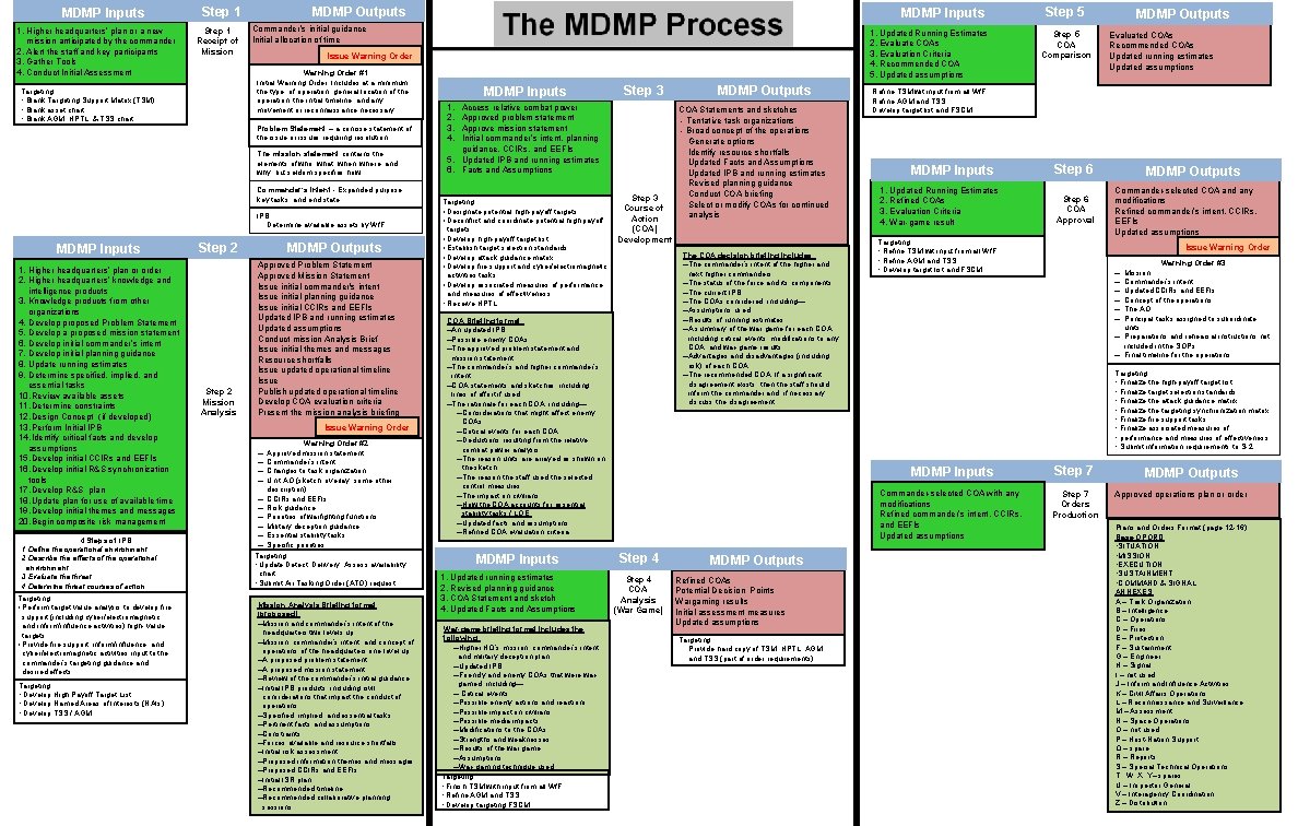MDMP Inputs 1. Higher headquarters’ plan or a new mission anticipated by the commander