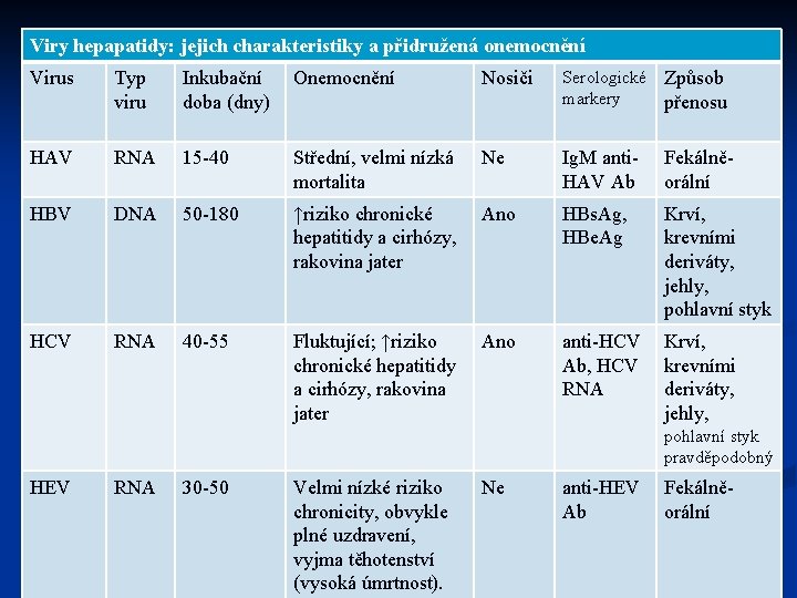 Viry hepapatidy: jejich charakteristiky a přidružená onemocnění Virus Typ viru Inkubační doba (dny) Onemocnění