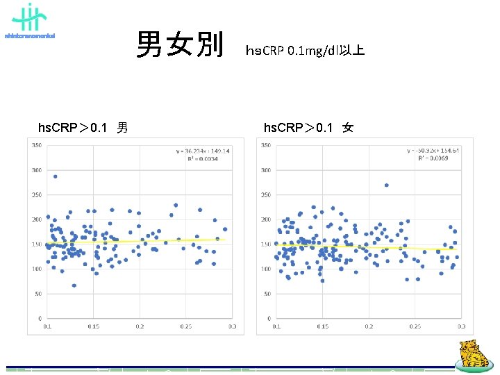 shintoranomonkai hs. CRP＞ 0. 1 男 男女別 ｈｓCRP 0. 1 mg/dl以上 hs. CRP＞ 0.