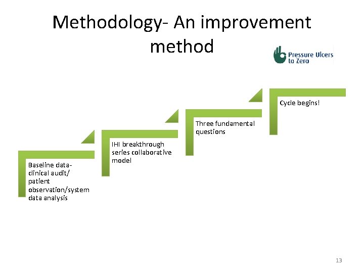 Methodology- An improvement method Cycle begins! Three fundamental questions Baseline dataclinical audit/ patient observation/system