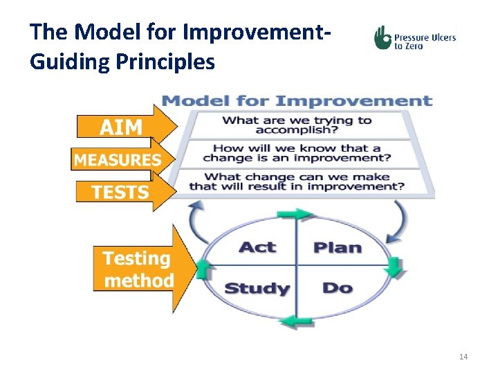 The Model for Improvement. Guiding Principles 14 