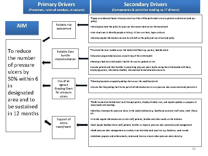 Primary Drivers Secondary Drivers (Processes, rules of conduct, structure) (Components & activities leading to